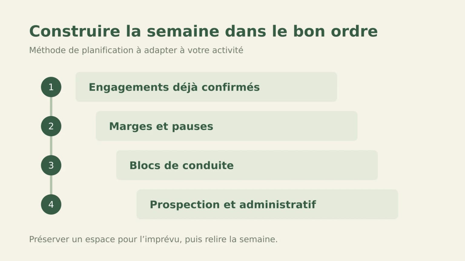 Planifier sa semaine entre plateformes, clients directs et prospection
