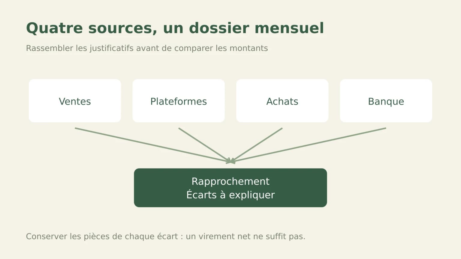 Factures, reçus et relevés de plateforme : la routine mensuelle