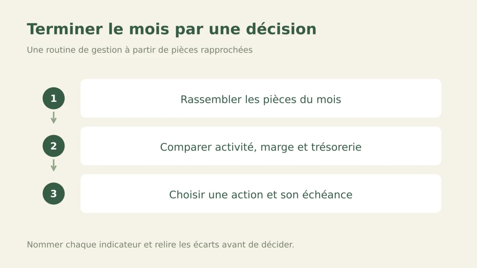 Faire son bilan mensuel VTC en moins d’une heure